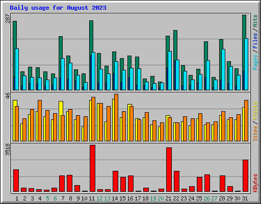 Daily usage for August 2023