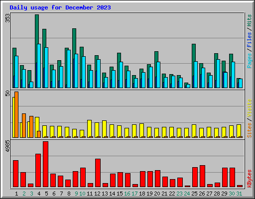 Daily usage for December 2023