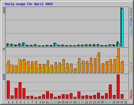 Daily usage for April 2025