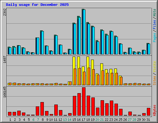 Daily usage for December 2025