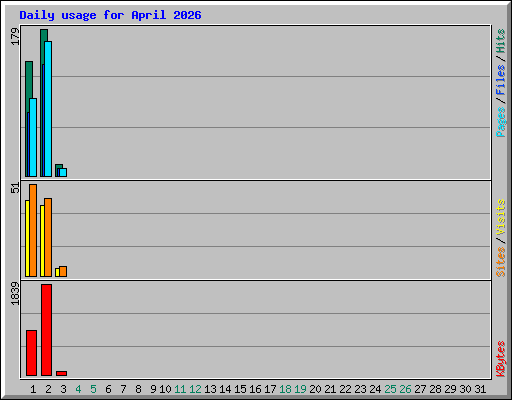 Daily usage for April 2026