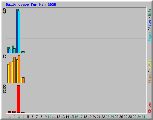 Daily usage for May 2026