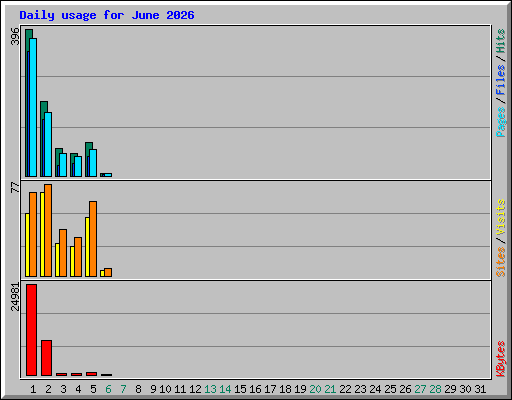 Daily usage for June 2026