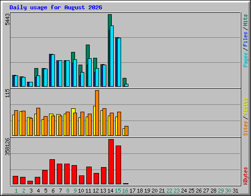 Daily usage for August 2026
