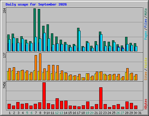 Daily usage for September 2026