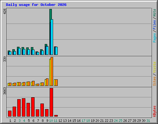 Daily usage for October 2026
