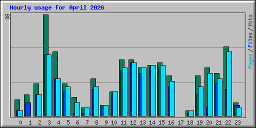 Hourly usage for April 2026
