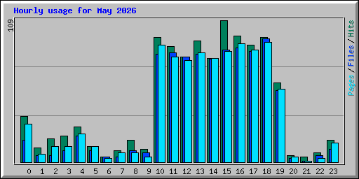 Hourly usage for May 2026