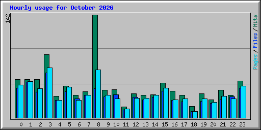 Hourly usage for October 2026